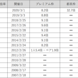 東京マラソン抽選倍率一覧表