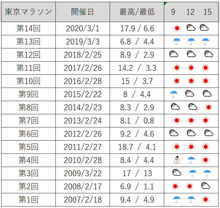 東京マラソン開催日の最高気温と最低気温と天気一覧表（2007年第一回大会から2020年第十四回大会まで）