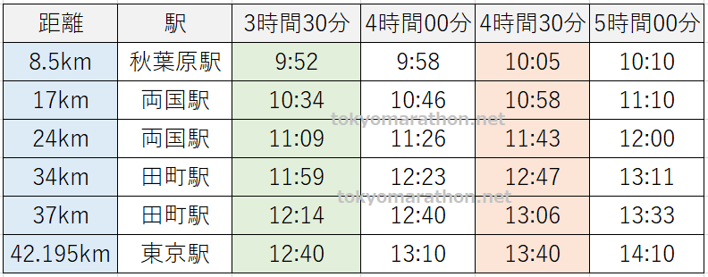 東京マラソン応援駅の通過時刻一覧表（8.5km（秋葉原駅）3時間30分9:52、4時間00分9:58、4時間30分10:05、5時間00分10:10。17km（両国駅）3時間30分10:34、4時間00分10:46、4時間30分10:58、5時間00分11:10。24km（両国駅）3時間30分11:09、4時間00分11:26、4時間30分11:43、5時間00分12:00。34km（田町駅）3時間30分11:59、4時間00分12:23、4時間30分12:47、5時間00分13:11。37km（田町駅）3時間30分12:14、4時間00分12:40、4時間30分13:06、5時間00分13:33。42.195km（東京駅）3時間30分12:40、4時間00分13:10、4時間30分13:40、5時間00分14:10）